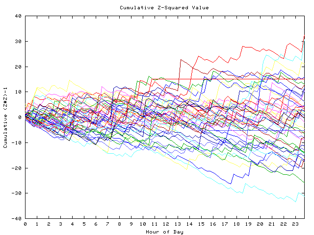 Cumulative Z plot