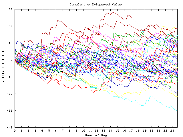 Cumulative Z plot