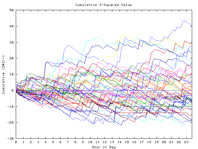 Cumulative Z plot