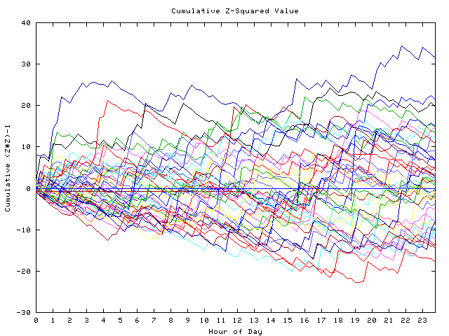 Cumulative Z plot