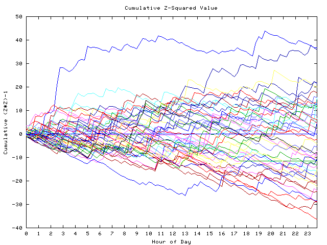 Cumulative Z plot