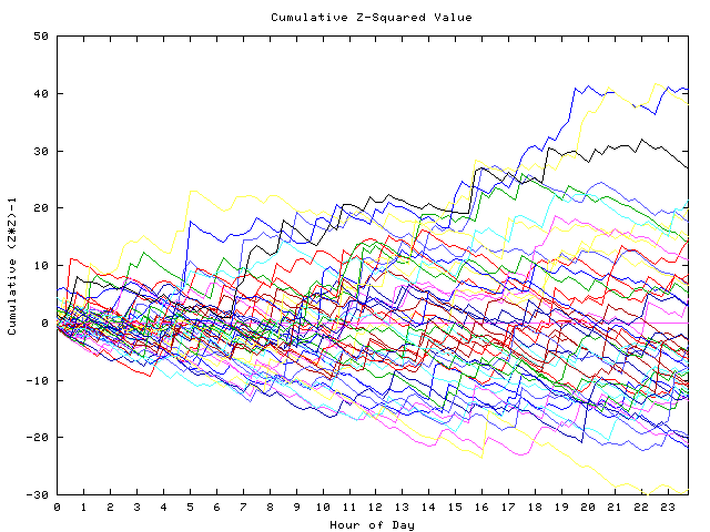 Cumulative Z plot