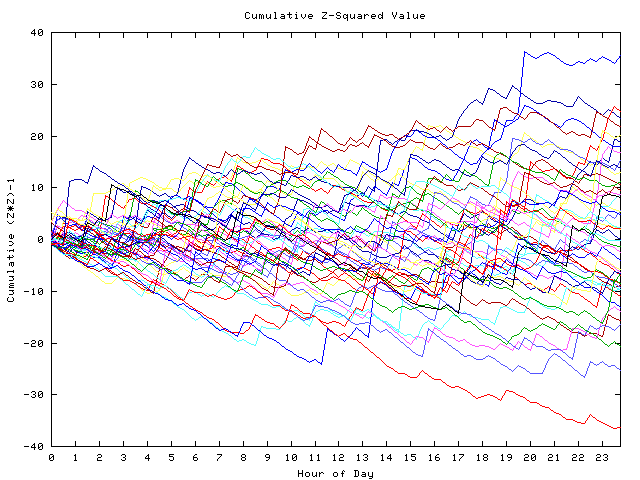 Cumulative Z plot