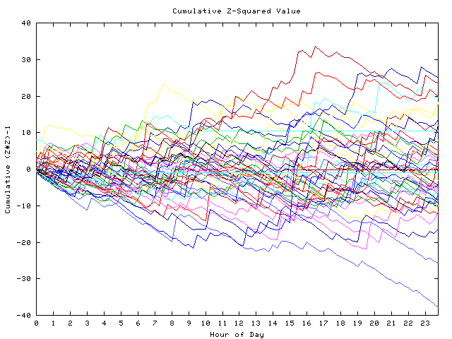 Cumulative Z plot