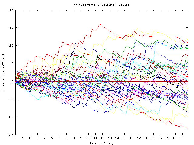 Cumulative Z plot