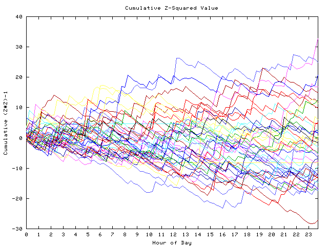 Cumulative Z plot