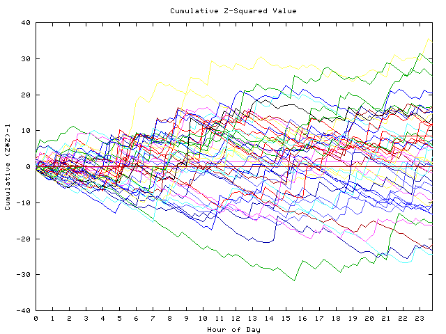 Cumulative Z plot