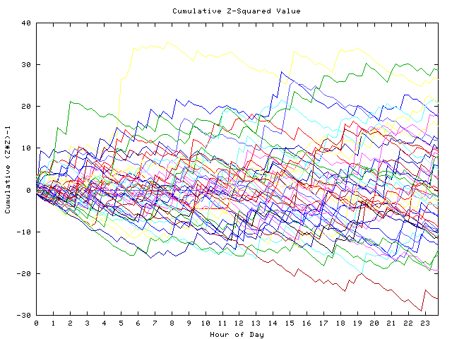 Cumulative Z plot