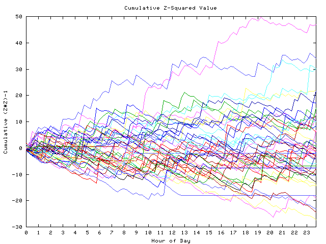 Cumulative Z plot