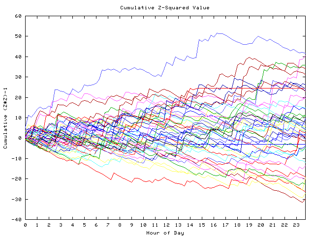 Cumulative Z plot