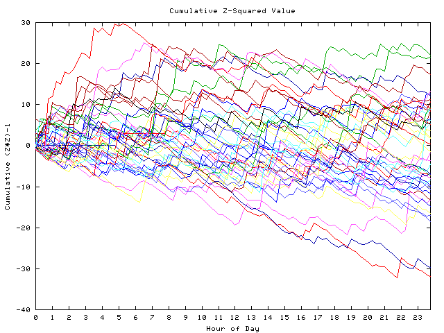 Cumulative Z plot