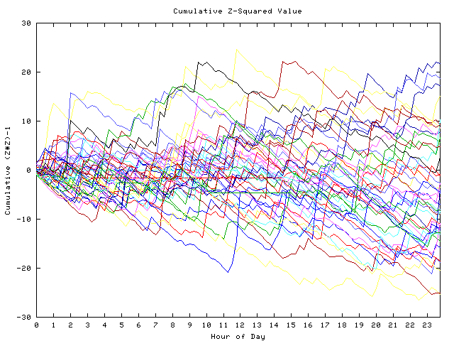 Cumulative Z plot