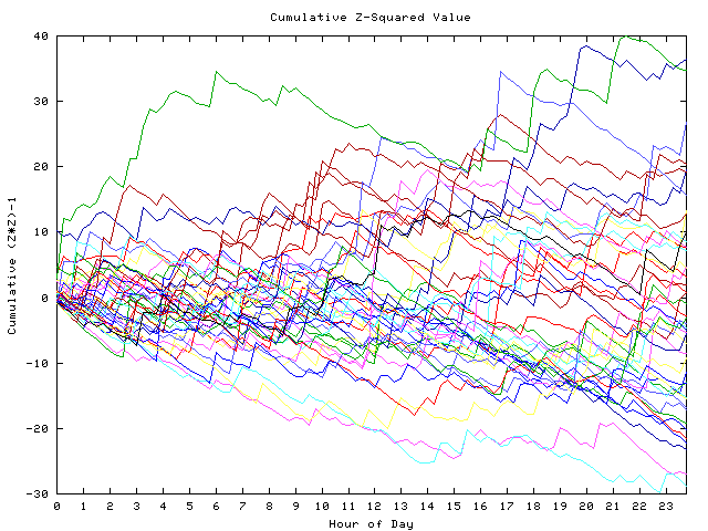 Cumulative Z plot