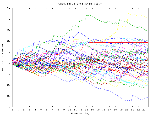 Cumulative Z plot