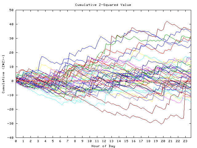 Cumulative Z plot