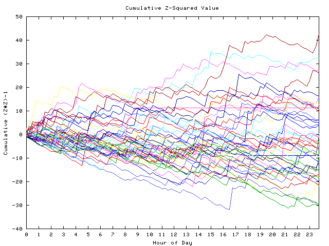 Cumulative Z plot