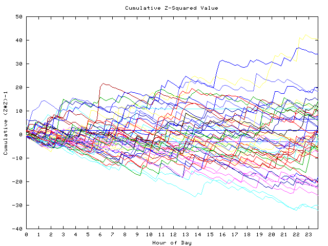 Cumulative Z plot