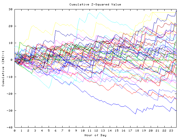 Cumulative Z plot