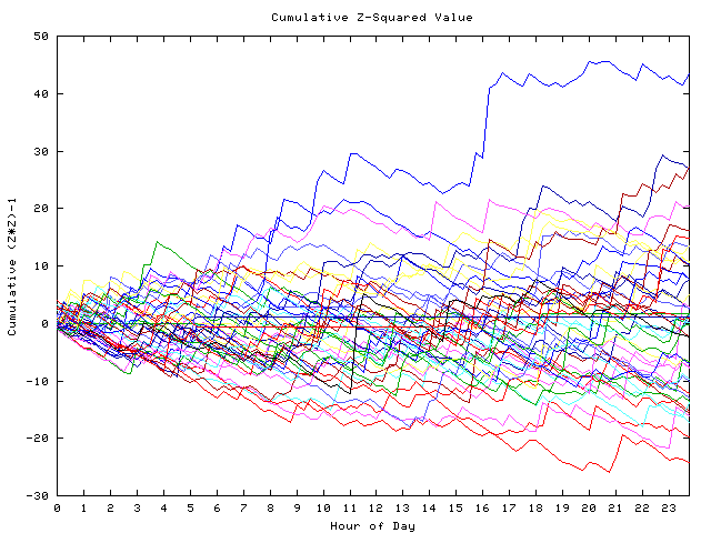 Cumulative Z plot