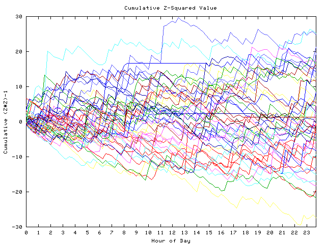 Cumulative Z plot