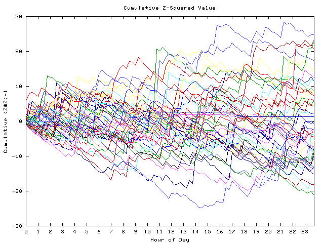 Cumulative Z plot