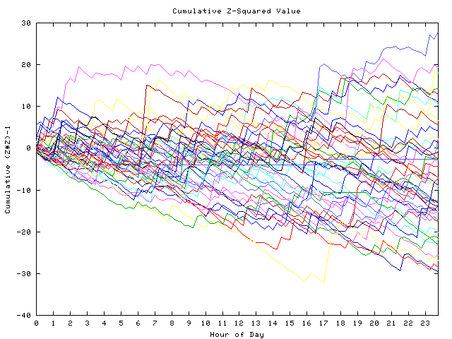 Cumulative Z plot