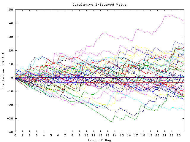 Cumulative Z plot