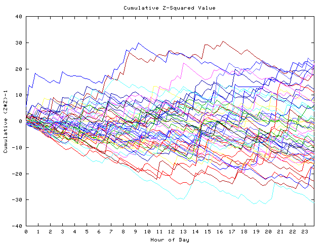 Cumulative Z plot