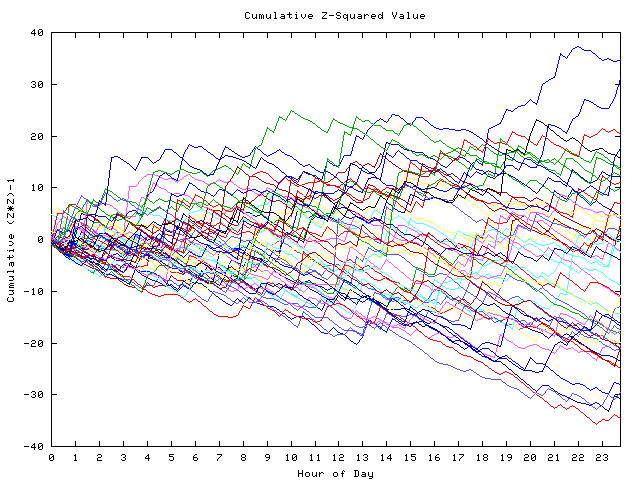 Cumulative Z plot