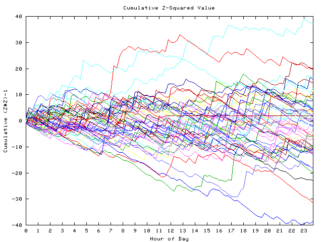 Cumulative Z plot