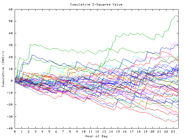 Cumulative Z plot