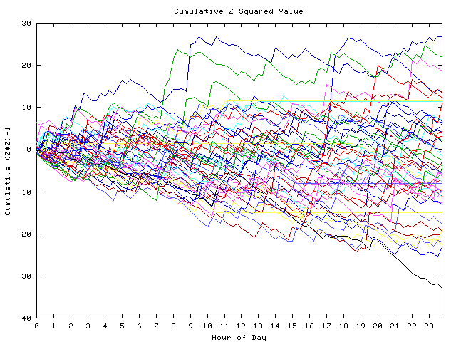 Cumulative Z plot