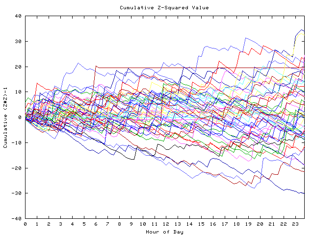 Cumulative Z plot