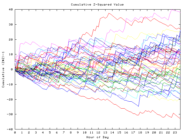 Cumulative Z plot