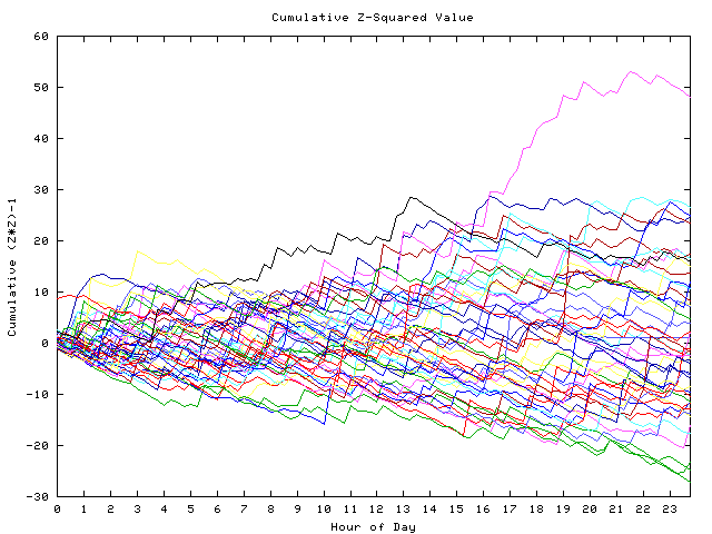 Cumulative Z plot