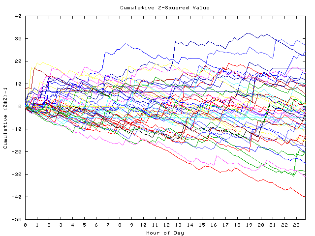 Cumulative Z plot