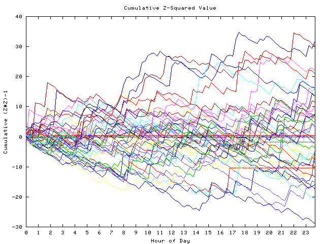 Cumulative Z plot