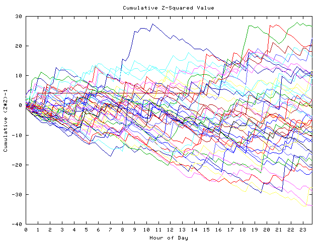 Cumulative Z plot