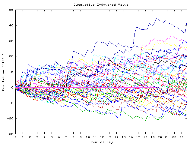 Cumulative Z plot