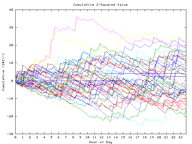 Cumulative Z plot