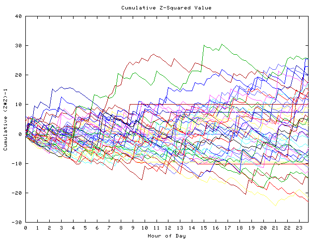 Cumulative Z plot