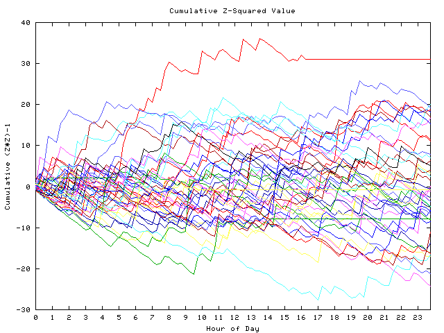 Cumulative Z plot