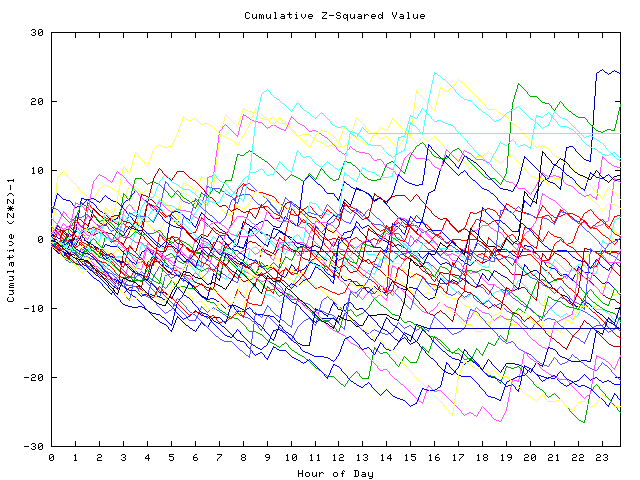 Cumulative Z plot