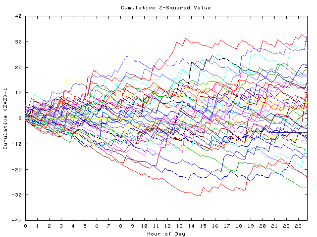 Cumulative Z plot