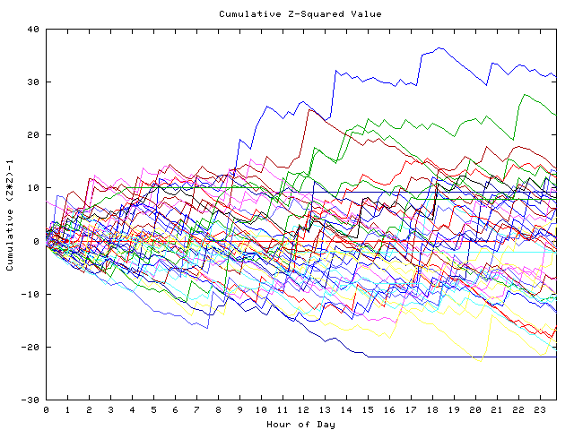 Cumulative Z plot