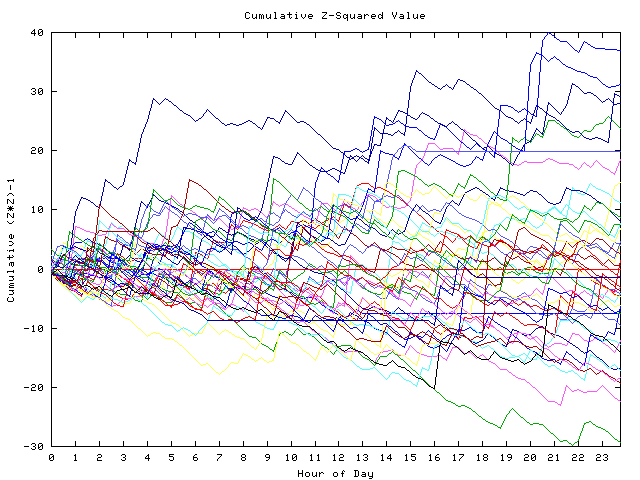 Cumulative Z plot