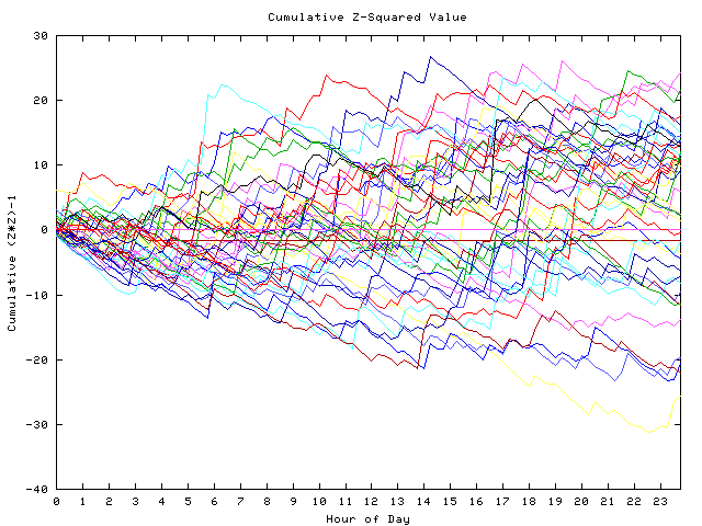 Cumulative Z plot