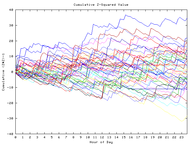 Cumulative Z plot