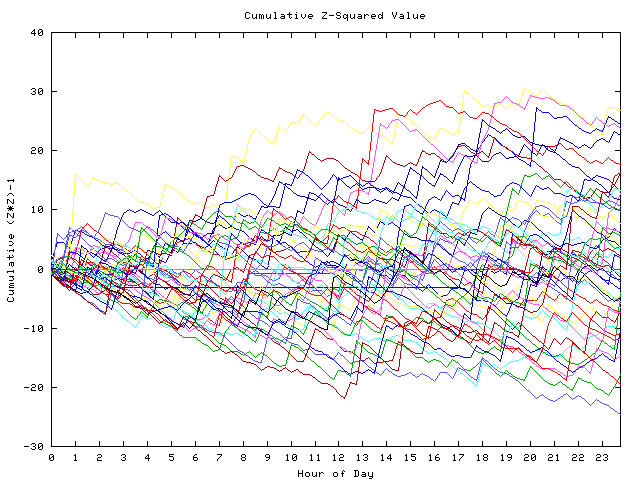 Cumulative Z plot