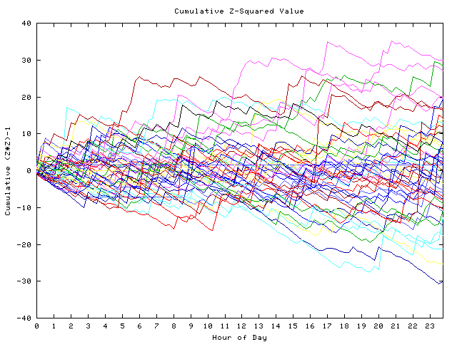 Cumulative Z plot